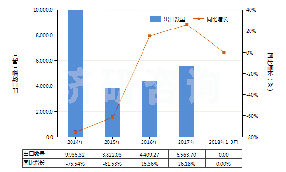 2014-2018年3月中國(guó)褐煤（不論是否粉化，但未制成型）(HS27021000)出口量及增速統(tǒng)計(jì)